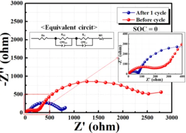 Fig. 6. Lithium diffusion coefficients of NCA nano-bush structure positive electrode before cell test and after 1 cycles at state of charge = 0.