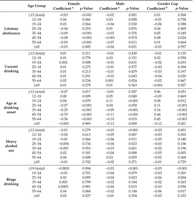 Table 1. Changes in gender differences in alcohol consumption by age group, KNHANES 2007–2016.