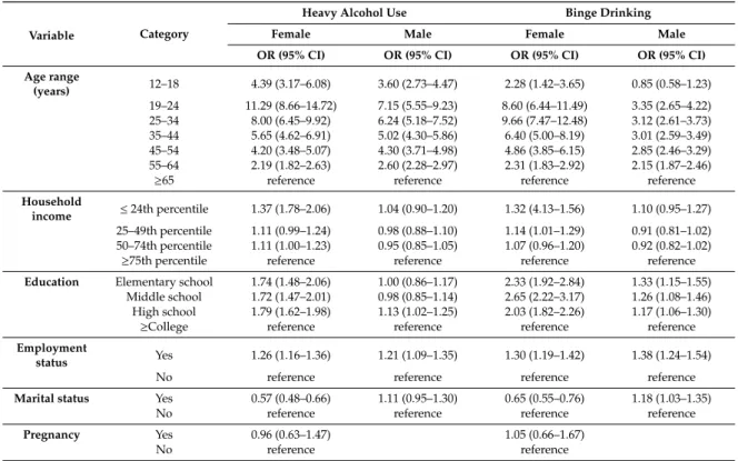 Table 2. Odds ratios for heavy alcohol use and binge drinking according to gender, KNHANES 2007–2016.