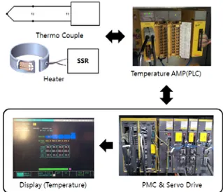 Fig. 1 Block diagram of temperature monitoring in  injection molding machine