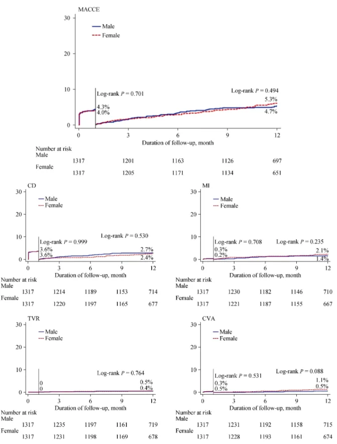 Figure 4.    Kaplan-Meier curve and the one-month landmark analysis of probability of each endpoint in propensity score matched  patients with MI undergoing primary PCI comparing men and women