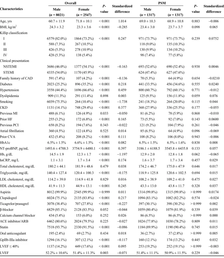 Table 1.    Baseline demographic, clinical and laboratory characteristics in AMI patients in Crude and Propensity Score matched  Population