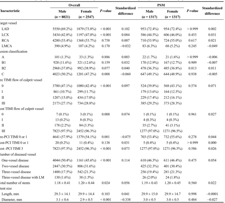Table 2.    Baseline angiographic characteristics in AMI patients in Crude and Propensity Score matched population