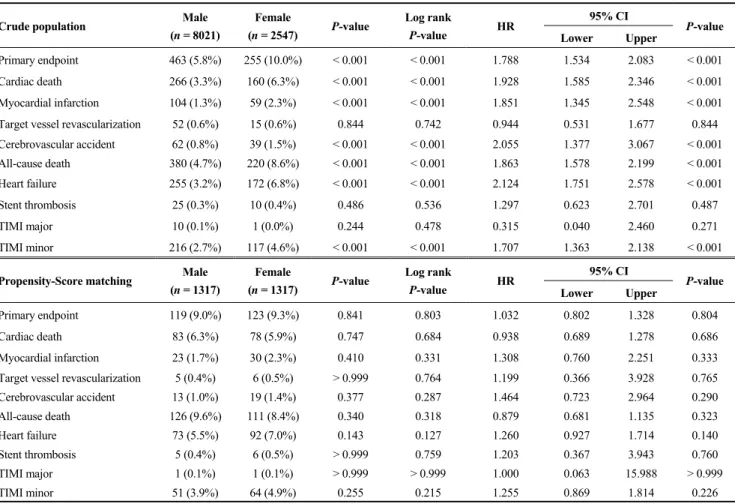 Table 3.    One-year clinical outcomes in AMI patients in Crude and Propensity Score matched population