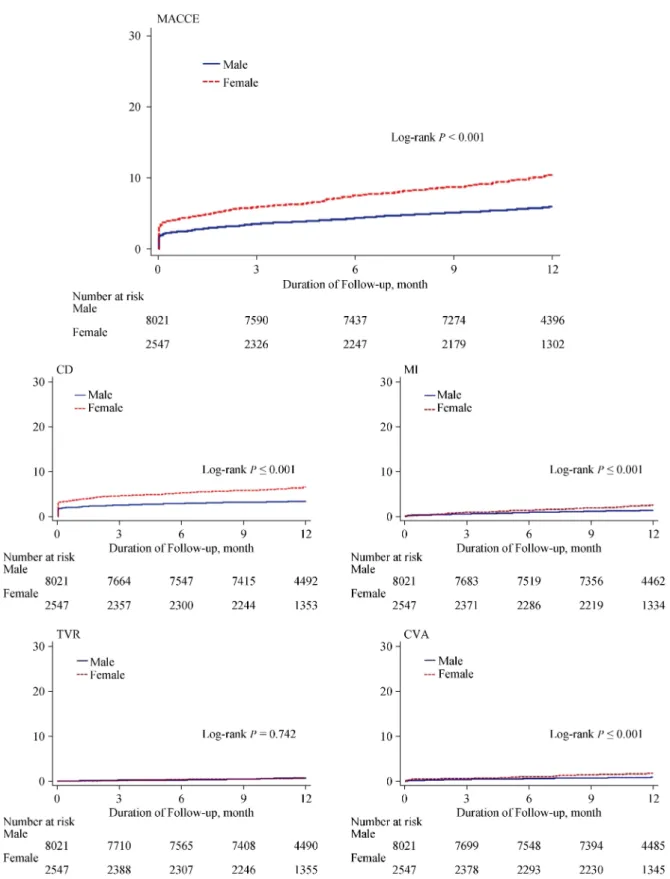 Figure 2.    Kaplan-Meier curve for the 12-month probability of each endpoint in patients with MI undergoing primary PCI comparing  men and women before propensity score matching