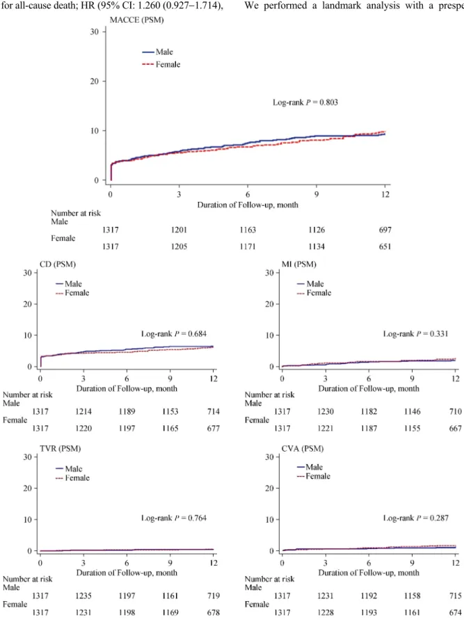 Figure 3.    Kaplan-Meier curve for the 12-month probability of each endpoint in propensity score matched patients with AMI un- un-dergoing primary PCI comparing men and women