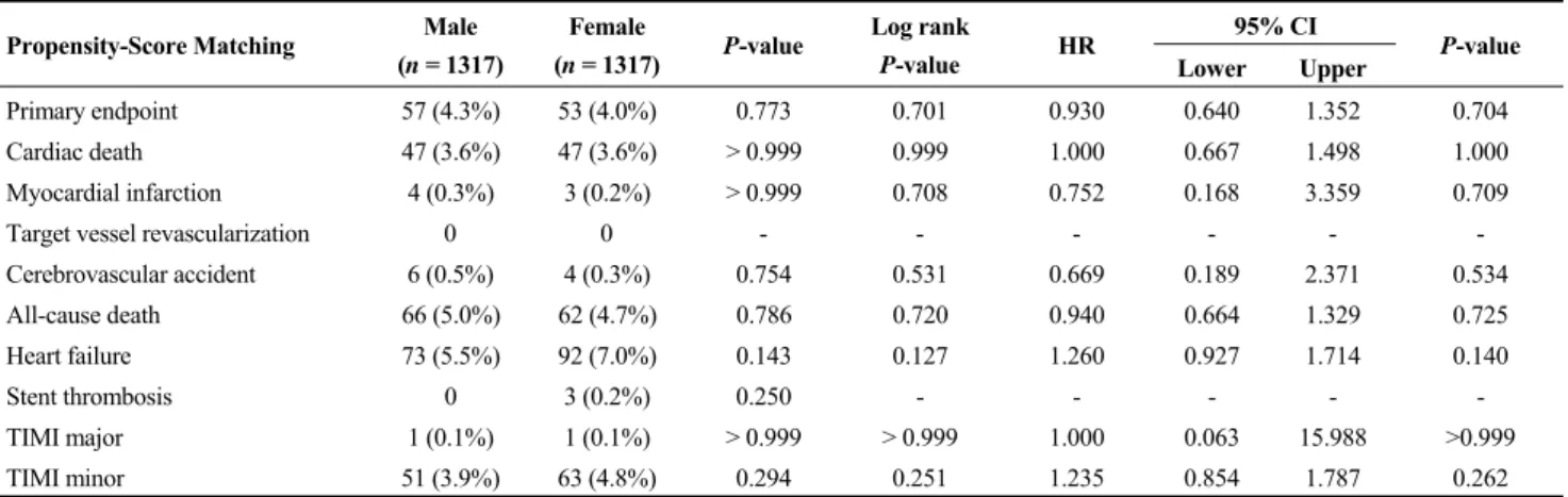 Table 4.    One-month landmark clinical outcomes in AMI patients in Propensity Score Matched population