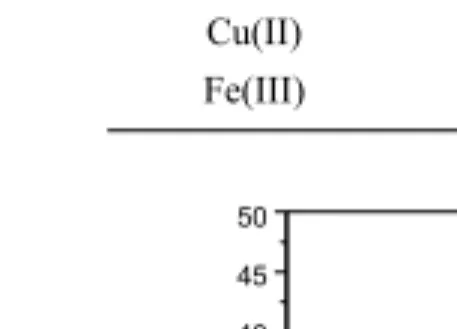 Fig. 6. Effect of temperature: Adsorption of Ni(II) on activated car- car-bon.