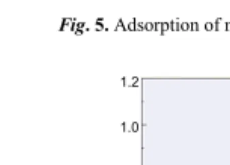 Fig. 6. Effect of temperature: Adsorption of Ni(II) on activated car- car-bon.