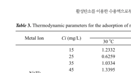 Table 3. Thermodynamic parameters for the adsorption of metal ions on CC