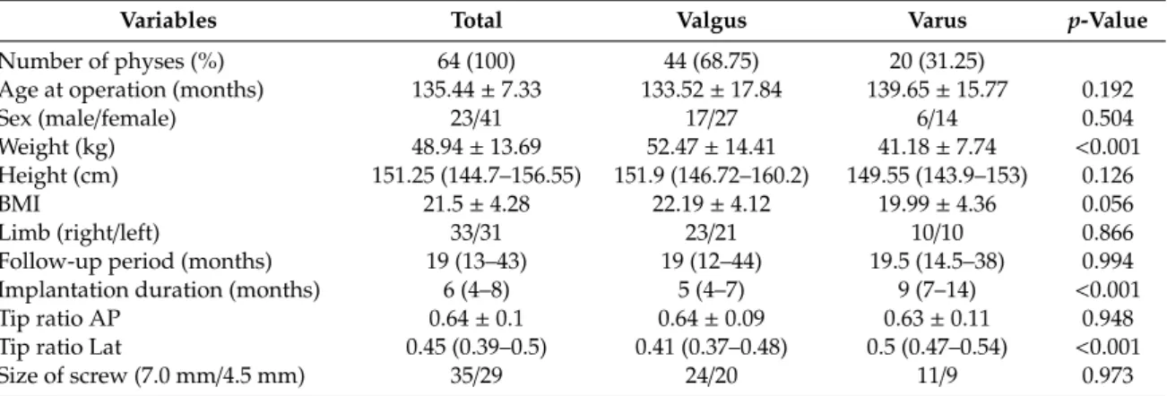 Table 1. Patients’ demographics and summary of screw placements.
