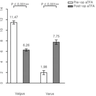 Figure 4. Mean amount of correction of anatomical tibiofemoral angle (aTFA). **, statistical value with significant difference (p < 0.001).