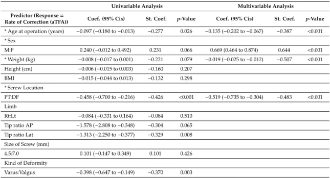 Table 4. Results of univariable and multivariable linear regression analysis using the correction rate (aTFA) as a response.