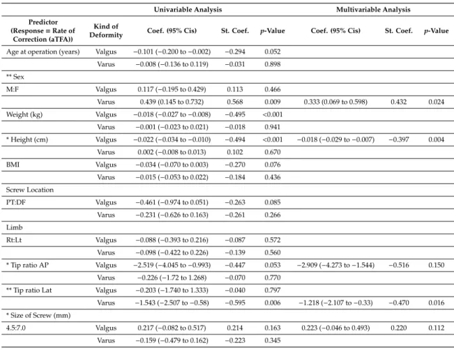 Table 6. Results of univariable and multivariable linear regression analysis using the correction rate (aTFA) as a response in valgus and varus groups.