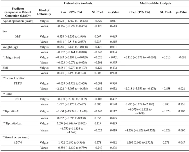 Table 7. Results of univariable and multivariable linear regression analysis using correction rate (MAD) as a response in valgus and varus groups.