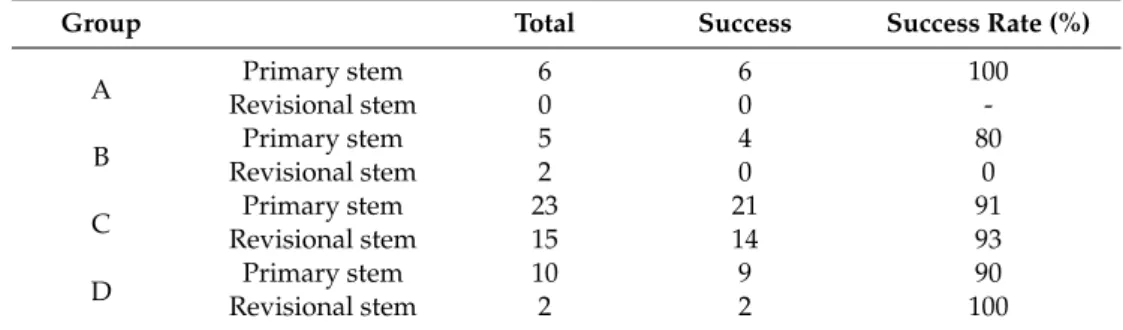 Table 4. Success rates of fixation according to primary or revisional stem after hip joint replacement.