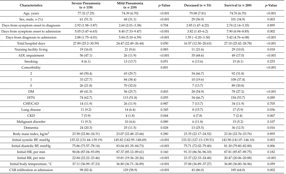 Table 1. Demographics and baseline characteristics between groups.