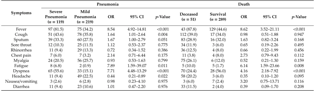 Table 2. Binary logistic regression analysis predicting odds of symptoms in patients with COVID-19