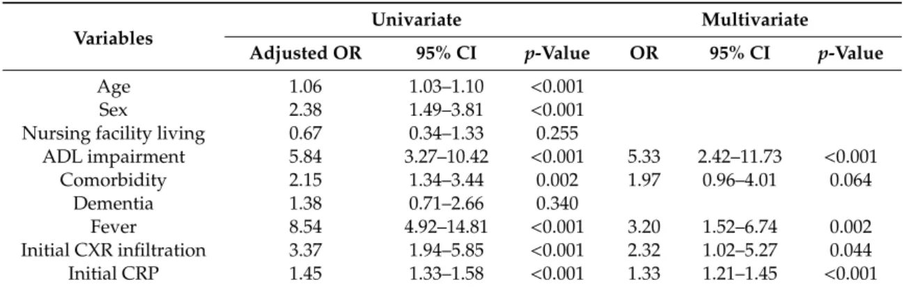 Table 3. Univariate and multivariate logistic regression analysis of predictive factors for severe pneumonia with COVID-19.