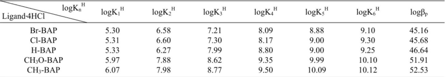 Fig. 1. Potentiometric equilibrium curves of H-BAP and 1:1 com- com-plexes of Co(II), Ni(II), Cu(II), Zn(II), Cd(II) and Pb(II) in water,  T L  = T M  = 1.0 × 10 -3  M; ionic strength µ = 0.1(KNO 3 ); T = 298 ± 0.1 K; KOH = 0.1 M  성자 단계 해리반응이 일어난다