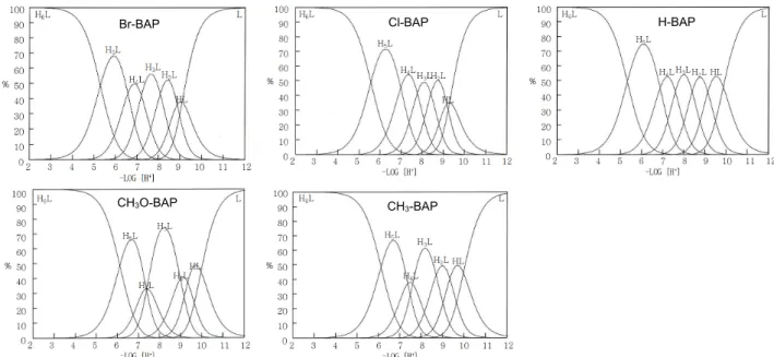 Fig. 2. Relative concentrations of Br-BAP, Cl-BAP, H-BAP, CH 3 O-BAP and CH 3 -BAP species formed as a function of -Log[H + ] in water