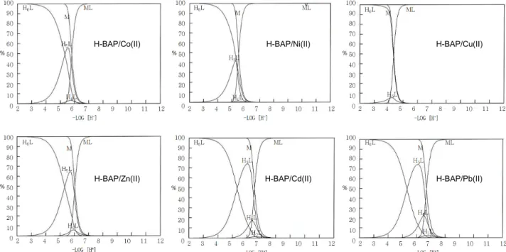 Fig. 3. Species molar concentration relative of H-BAP in water having a = 1:1 molar ratio of H-BAP/Co(II), Ni(II), Cu(II), Zn(II), Cd(II)  and Pb(II) as function of -LOG[H + ].