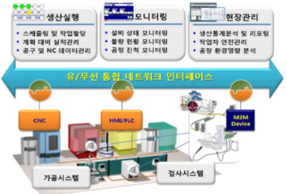 Fig.  1  Concept  Diagram  of  Smart  Monitoring  Systems for Machining Process of SMEs  가공시스템은  가공품의  공급,  이송,  배출의  자동화가  필요하며  자동화  수준은  라인  규모와  가공  품목의  종류에  따라  Gantry  타입에서부터  유연제조셀까지  다양하게  적용될  수  있다