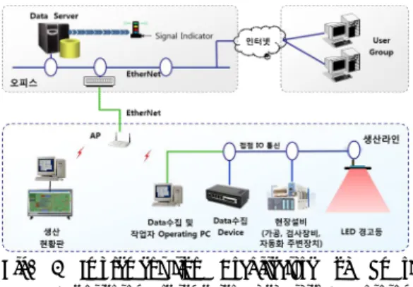 Fig.  2  Implementation  Architecture  of  Smart  Monitoring Systems for Fuel Filter Machining  먼저  생산라인에는  가공장비와  검사장비를  Gantry  타입의  자동화  시스템으로  연계하고  데이터  수집  장치를  무선랜  기반의  네트워크  환경에  접속할  수  있도록  구성하여  설비상태  및  작업진도,  불량현황  등의  현장정보를  실  시간으로  수집한다
