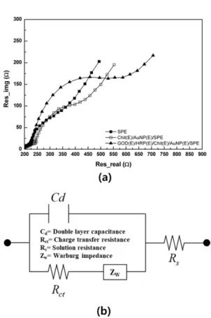 Fig. 3. Cyclic voltammetry graph of the modified electrode in electrodeposition
