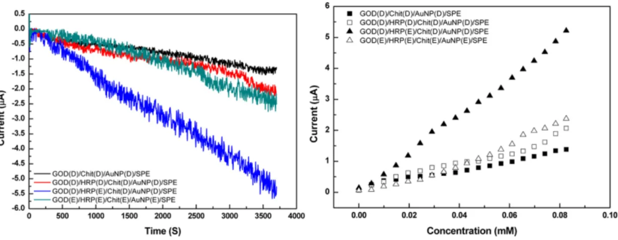 Fig. 6. Current response by the glucose reaction of enzyme sensor