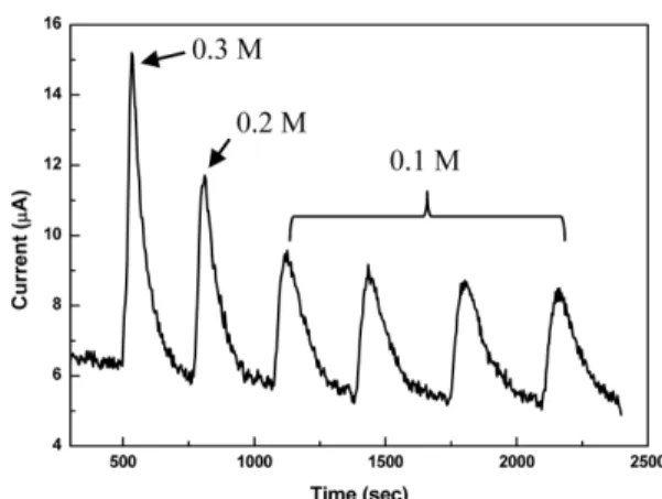 Fig. 7. FIA Current response by 1 M glucose injection Fig. 8. FIA Current response by glucose concentration