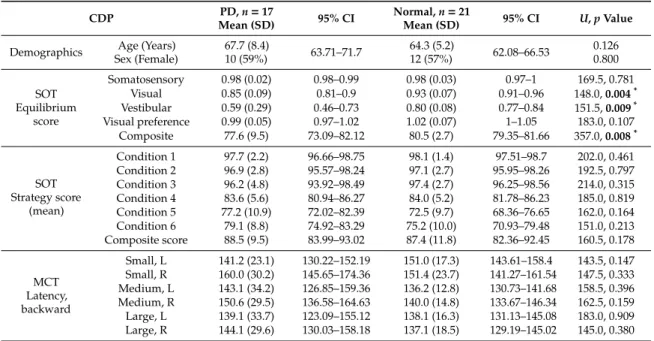 Table 1. Comparison of computerized dynamic posturography (CDP) results between early Parkinson’s disease (PD) patients and normal controls.