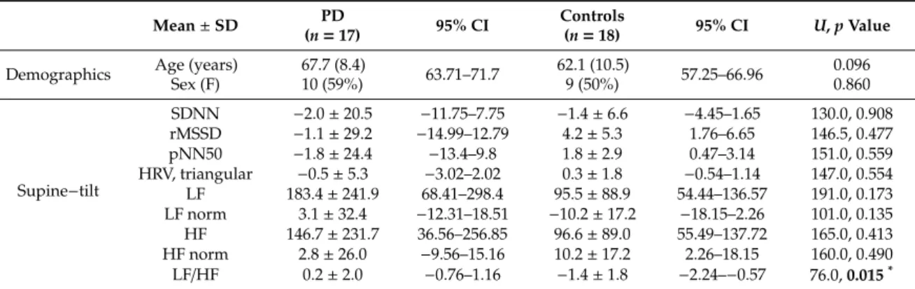 Table 2. Results of time and frequency domain spectral analysis of heart rate variability in early PD patients.