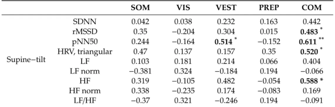Table 3. Correlation analysis for SOT equilibrium scores in CDP and HRV parameters in early PD patients.