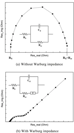 Fig. 5. Randle cell EIS; Equivalent circuit and Nyquist diagram.