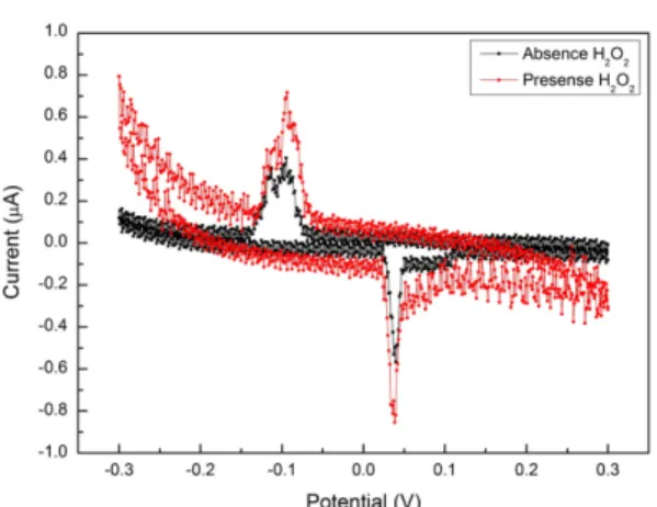 Fig. 7. UV absorbance profile of modified electrode by ABTS