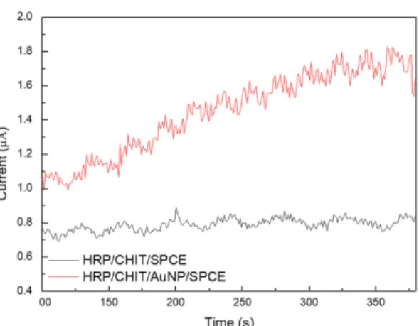 Fig. 9. Calibration curve of amperometric response with respect to hydrogen peroxide concentration.