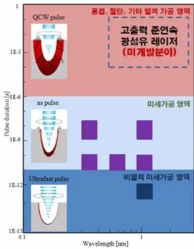 Fig.  1  Laser  market  by  application  sector  [1] 세계 레이저 시장은 Fig.  1과 같이 형성되어 있지만  국내의 광섬유 레이저 개발 상황을 살펴보면 상대 적으로 시장규모가 크지 않은 영역에서 치열하게 경쟁하고 있음을 알 수 있다