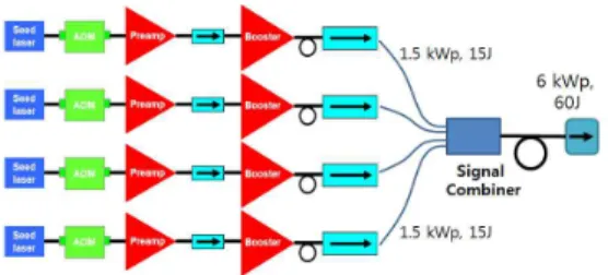 Fig.  3  System  composition  for  a  power  scalable  6kW  quisi-CW  fiber  laser