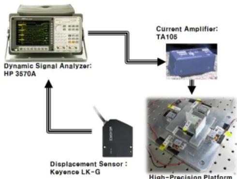 Fig. 2 System Identification Set-up 