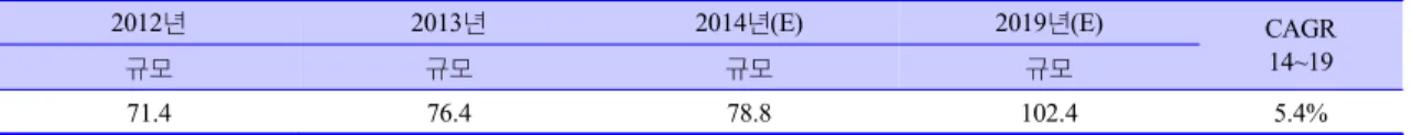 Table 2. 국내 SCR촉매 시장 규모 (단위 :  백만USD)