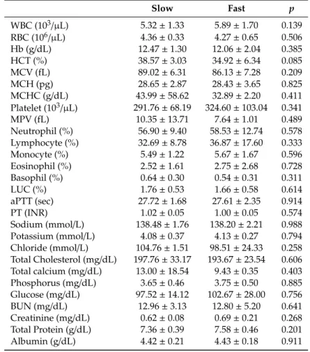 Table 2. Association of blood parameters with the proliferation of leiomyoma.