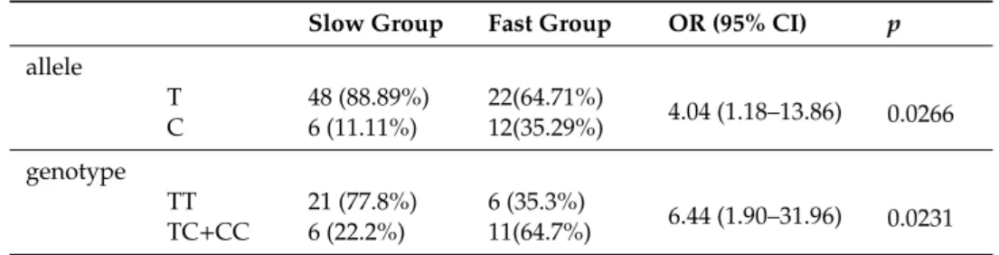 Table 3 shows the allele and genotype distributions of rs2239359 in the fast and slow groups