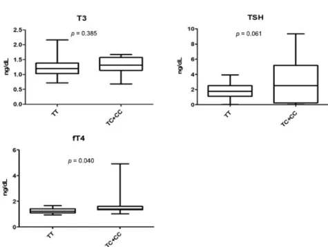 Figure 2. Values of thyroid functional markers (T3, TSH, and fT4) in TT and TC + CC genotypes of  rs2239359 in FANCA