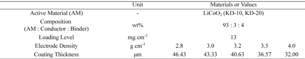 Table 1. Design parameters of LiCoO 2  electrode.