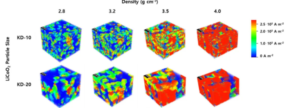 Fig. 7. Calculated electric conductivities of LiCoO 2 electrode with different particle sizes (KD-10 and KD-20) and densities.