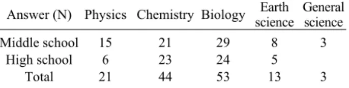 Table 1. Characteristics of the science teachers