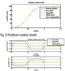 Fig. 4 Position control result