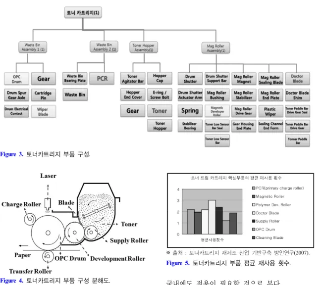 Figure 3. 토너카트리지 부품 구성.