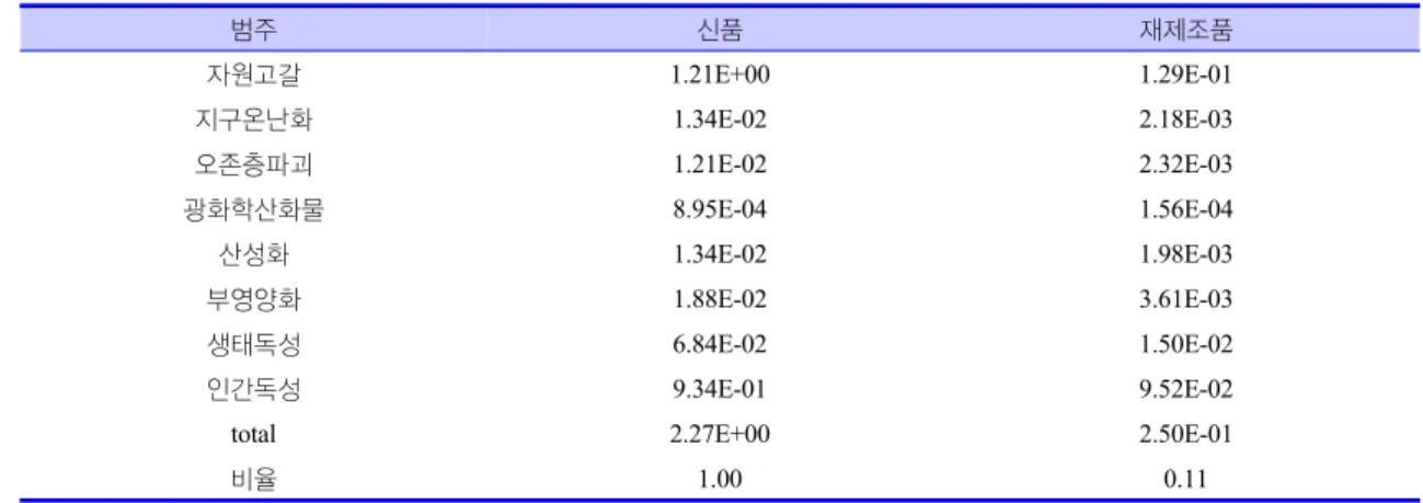 Table 7. A4/흑백 토너카트리지 LCA  결과표